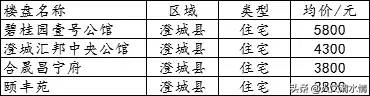 渭南市各区县最新房价列表